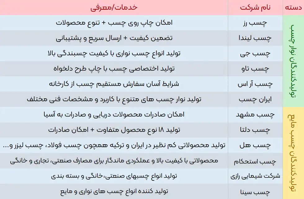 شرکت های تولید کننده چسب